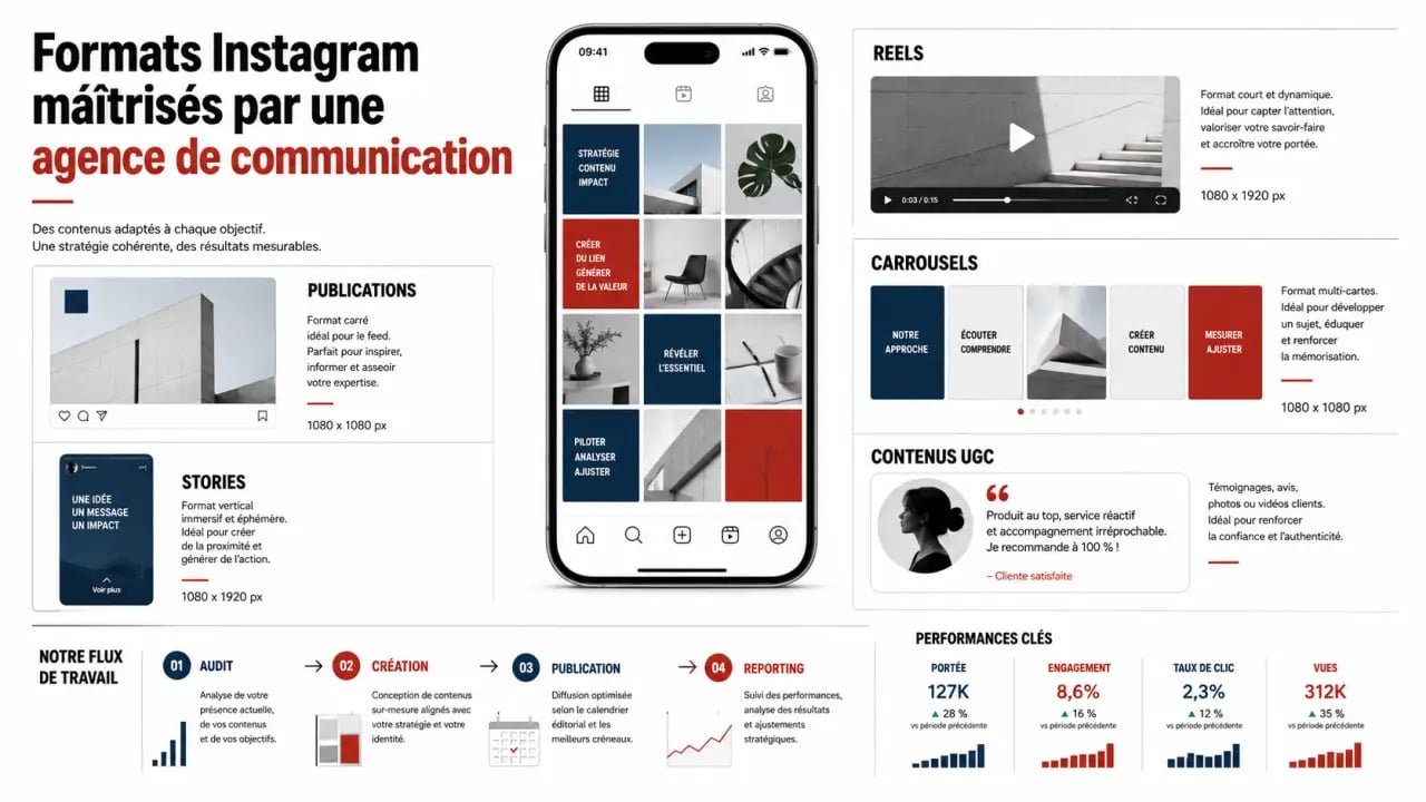 Agence de communication instagram : formats Instagram maîtrisés et organisation d’une stratégie de contenu